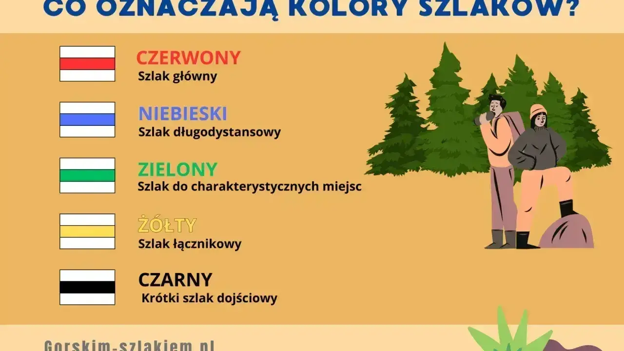 Poznaj znaczenie kolorów szlaków: czerwony (główny), niebieski (długodystansowy), zielony (do miejsc), żółty (łącznikowy), czarny (dojściowy).