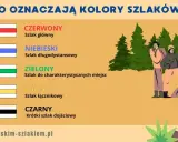 Poznaj znaczenie kolorów szlaków: czerwony (główny), niebieski (długodystansowy), zielony (do miejsc), żółty (łącznikowy), czarny (dojściowy).