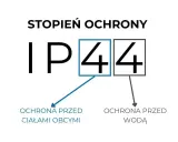 Stopień ochrony IP44 co oznacza: pierwsza cyfra 4 to ochrona przed ciałami obcymi, druga 4 to ochrona przed wodą.