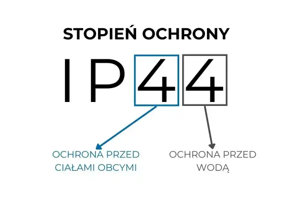 Stopień ochrony IP44 co oznacza: pierwsza cyfra 4 to ochrona przed ciałami obcymi, druga 4 to ochrona przed wodą.
